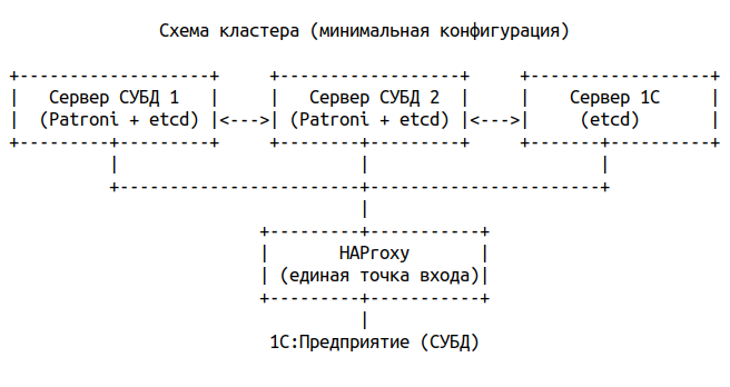 Отказоустойчивый кластер 1С Отказоустойчивый кластер 1С