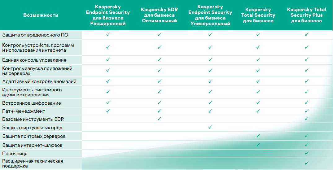 Kaspersky Security для бизнеса - сравнение версий