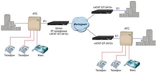 Шлюзы IP-телефонии Агат GT